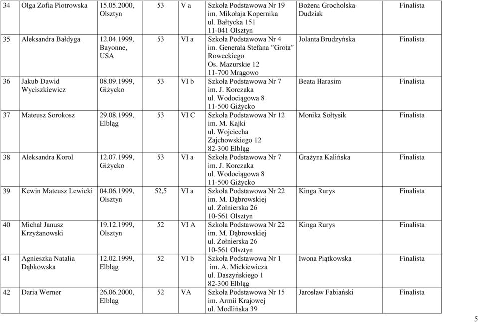Mikołaja Kopernika ul. Bałtycka 151 11-041 53 VI a Szkoła Podstawowa Nr 4 im. Generała Stefana Grota Roweckiego Os. Mazurskie 12 11-700 Mrągowo 53 VI b Szkoła Podstawowa Nr 7 im. J. Korczaka ul.