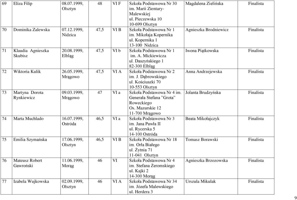 Marii Zientary- Malewskiej ul. Pieczewska 10 10-699 47,5 VI B Szkoła Podstawowa Nr 1 im. Mikołaja Kopernika ul. Kopernika 1 13-100 Nidzica 47,5 VI b Szkoła Podstawowa Nr 1 im. A. Mickiewicza ul.