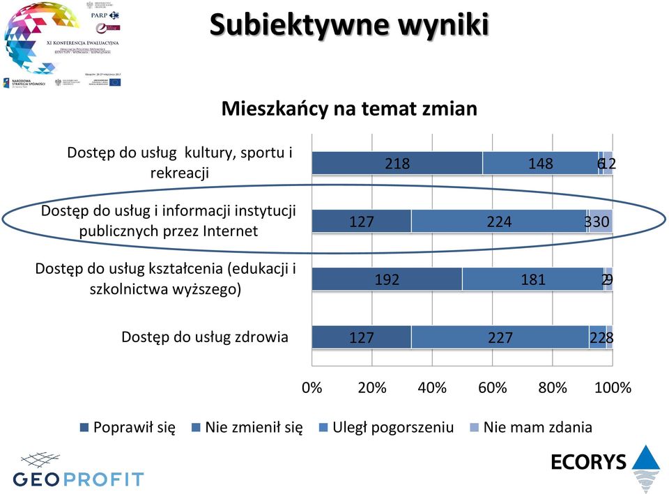 do usług kształcenia (edukacji i szkolnictwa wyższego) 192 181 29 Dostęp do usług zdrowia 127