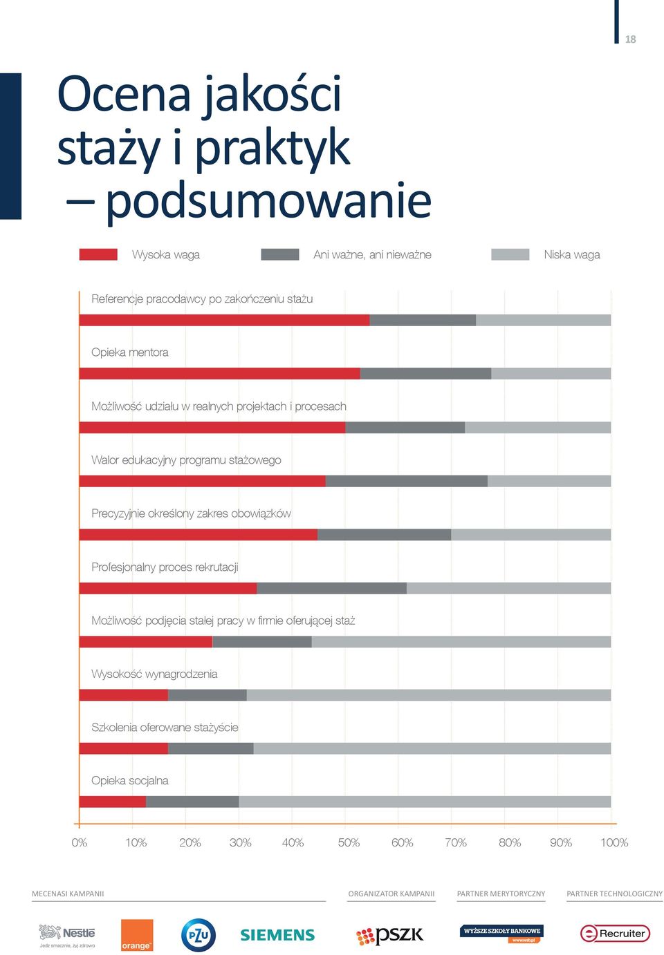 edukacyjny programu stażowego Precyzyjnie określony zakres obowiązków Profesjonalny proces rekrutacji Możliwość