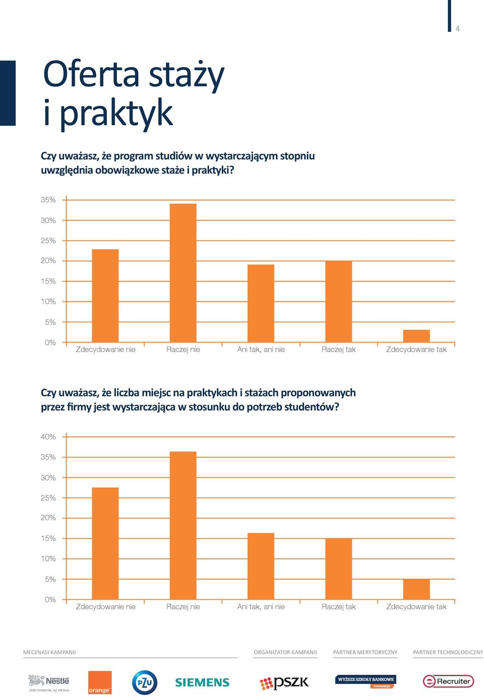 3 3 2 nie Raczej nie Ani tak, ani nie Raczej tak tak Czy uważasz, że liczba miejsc na