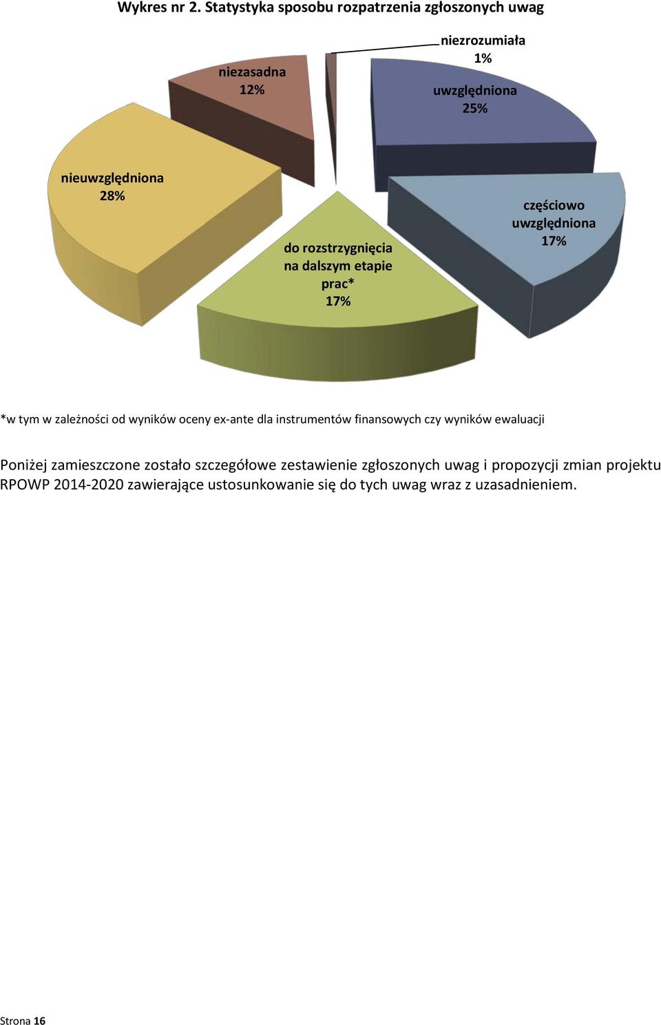 na dalszym etapie prac* 17% częściowo 17% *w tym w zależności od wyników oceny ex-ante dla instrumentów