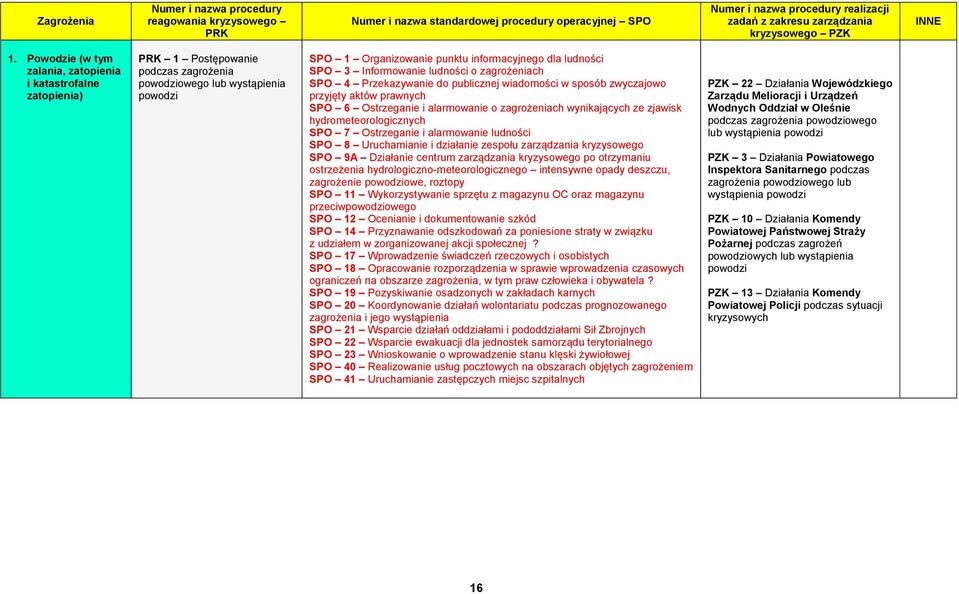 SPO 3 Informowanie ludności o zagrożeniach SPO 4 Przekazywanie do publicznej wiadomości w sposób zwyczajowo przyjęty aktów prawnych SPO 6 Ostrzeganie i alarmowanie o zagrożeniach wynikających ze