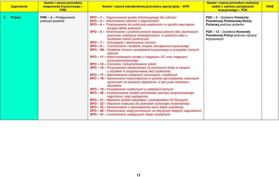 zwyczajowo przyjęty aktów prawnych SPO 5 Informowanie o przekroczeniach dopuszczalnych albo alarmowych poziomów substancji niebezpiecznych w powietrzu albo o możliwości takich przekroczeń SPO 7
