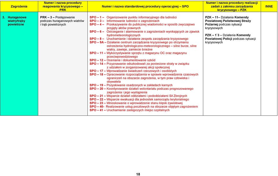 zagrożeniach SPO 4 Przekazywanie do publicznej wiadomości w sposób zwyczajowo przyjęty aktów prawnych SPO 6 Ostrzeganie i alarmowanie o zagrożeniach wynikających ze zjawisk hydrometeorologicznych SPO