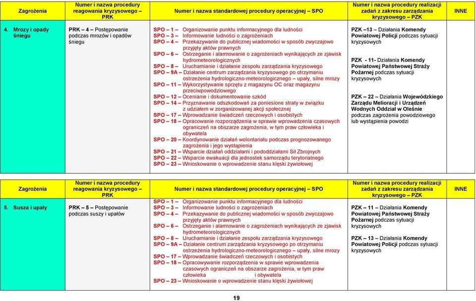 publicznej wiadomości w sposób zwyczajowo przyjęty aktów prawnych SPO 6 Ostrzeganie i alarmowanie o zagrożeniach wynikających ze zjawisk hydrometeorologicznych SPO 8 Uruchamianie i działanie zespołu