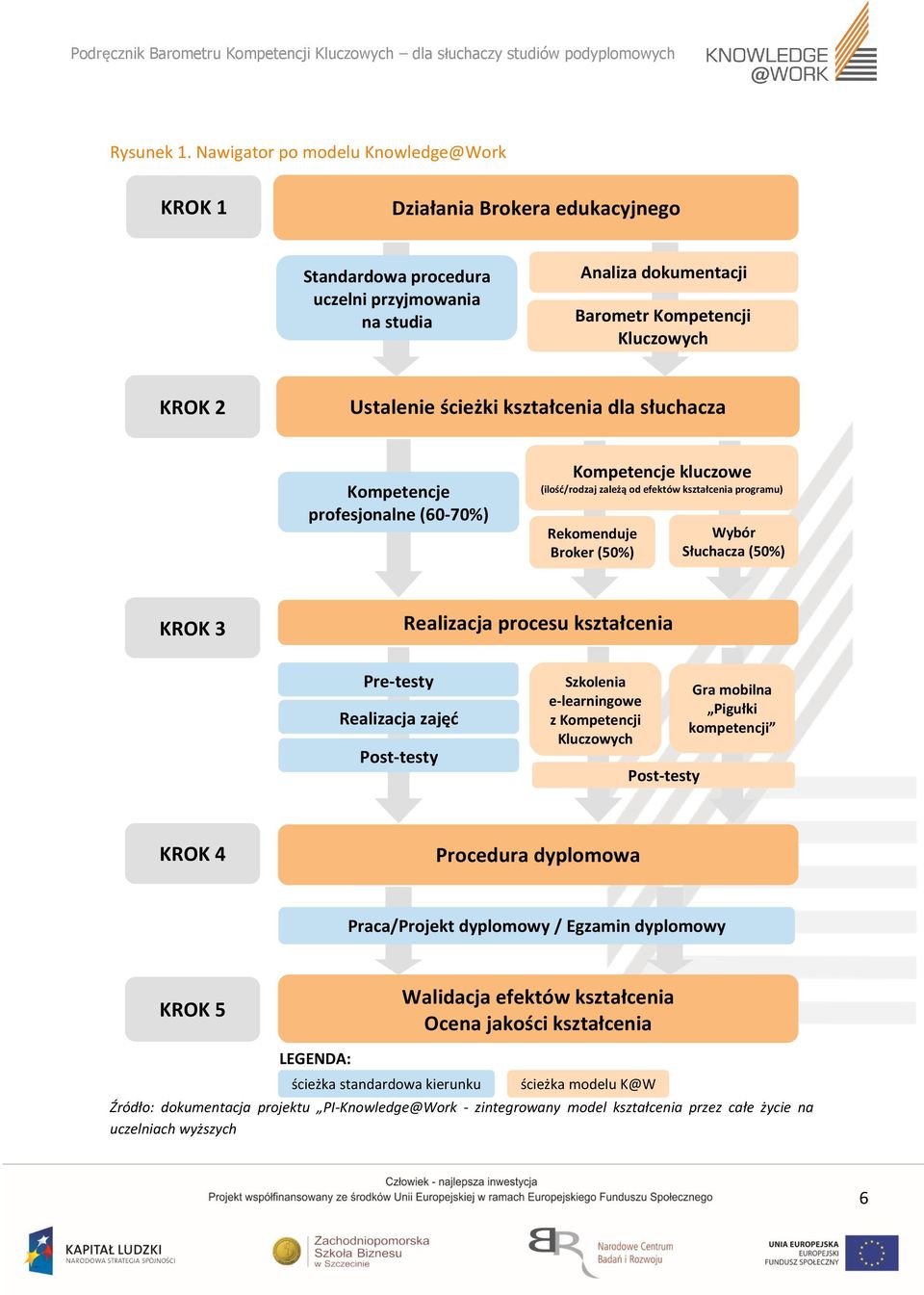ścieżki kształcenia dla słuchacza Kompetencje profesjonalne (60-70%) Kompetencje kluczowe (ilość/rodzaj zależą od efektów kształcenia programu) Rekomenduje Broker (50%) Wybór Słuchacza (50%) KROK 3