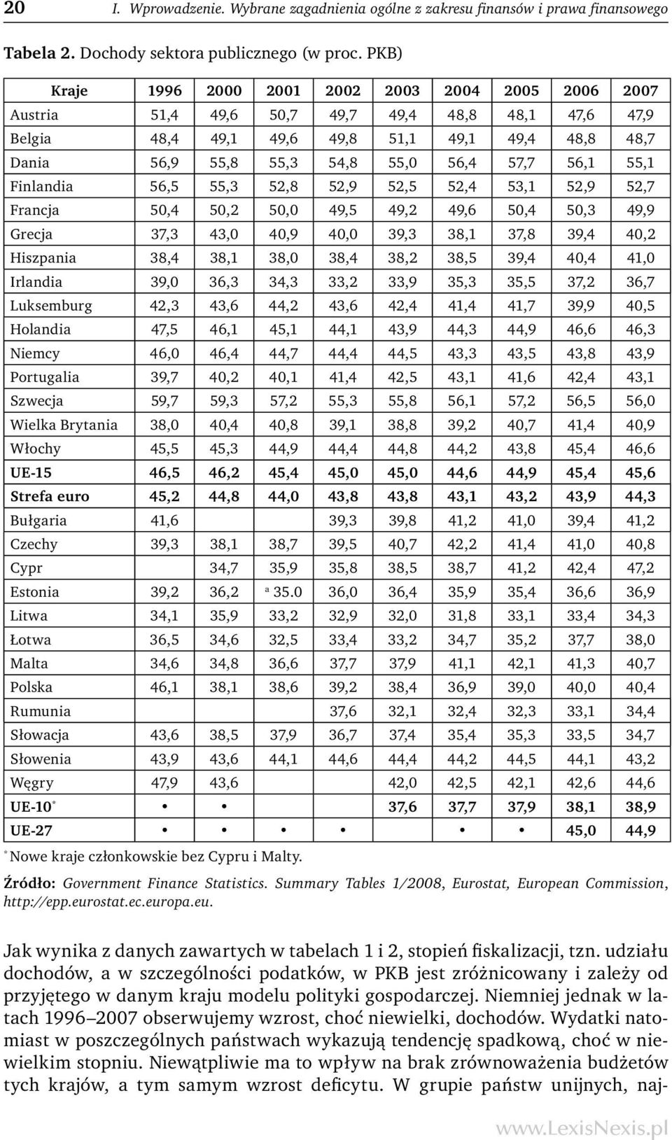 57,7 56,1 55,1 Finlandia 56,5 55,3 52,8 52,9 52,5 52,4 53,1 52,9 52,7 Francja 50,4 50,2 50,0 49,5 49,2 49,6 50,4 50,3 49,9 Grecja 37,3 43,0 40,9 40,0 39,3 38,1 37,8 39,4 40,2 Hiszpania 38,4 38,1 38,0