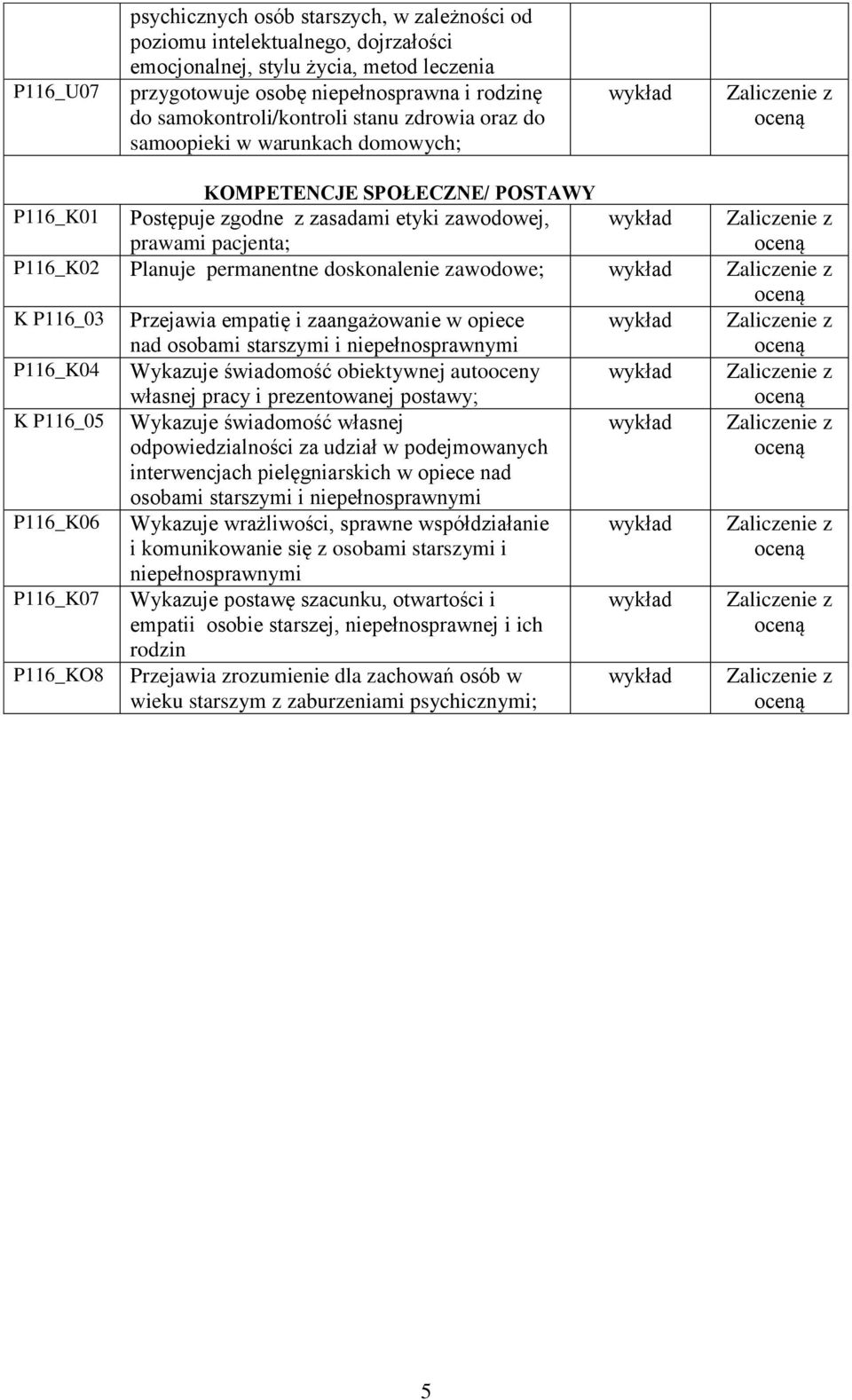 permanentne doskonalenie zawodowe; K P116_03 Przejawia empatię i zaangażowanie w opiece nad P116_K04 Wykazuje świadomość obiektywnej autooceny własnej pracy i prezentowanej postawy; K P116_05