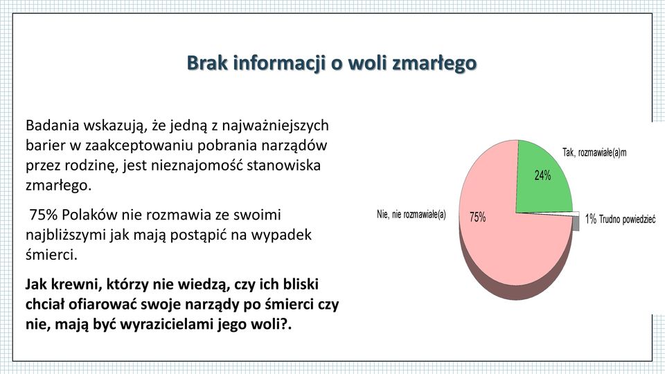 24% Tak, rozmawiałe(a)m 75% Polaków nie rozmawia ze swoimi najbliższymi jak mają postąpić na wypadek śmierci.