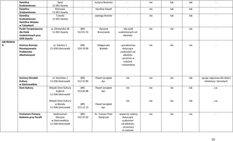 Szkolna 1 11036 Gietrzwałd Justyna Nowicka nie tak tak Karolina Gaweł nie tak tak Jadwiga Roesler nie tak tak 512 01 23 524 19 09 Ryszard Brzozowski Małgorzata Biadała dla osób uzależnionych od