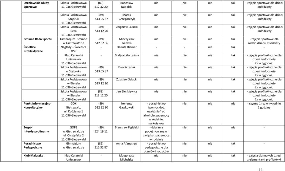 OSP Klub Ceramiki Unieszewo 11036 Gietrzwałd Szkoła Podstawowa w Sząbruku 11036 Gietrzwałd Szkoła Podstawowa w Biesalu 11036 Gietrzwałd Szkoła Podstawowa w Biesalu 11036 Gietrzwałd GOK Gietrzwałd, ul.