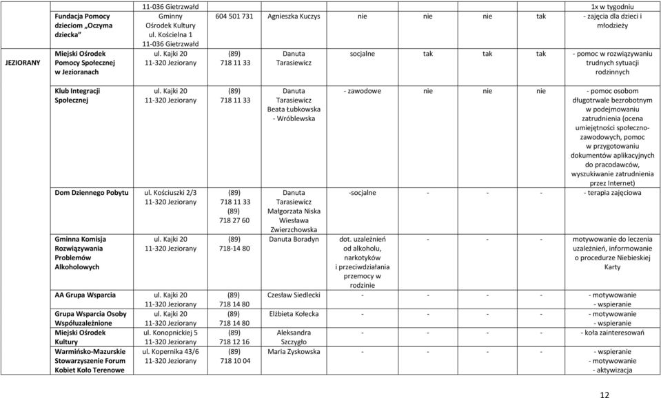 Kajki 20 718 11 33 Danuta Tarasiewicz socjalne tak tak tak pomoc w rozwiązywaniu trudnych sytuacji rodzinnych Klub Integracji Społecznej ul. Kajki 20 Dom Dziennego Pobytu ul.