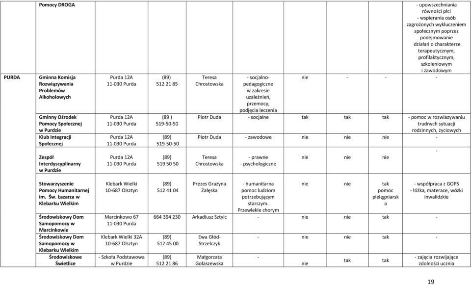 osób zagrożonych wykluczeniem społecznym poprzez podejmowanie działań o charakterze terapeutycznym, profilaktycznym, szkoleniowym i zawodowym nie Piotr Duda socjalne tak tak tak pomoc w rozwiazywaniu