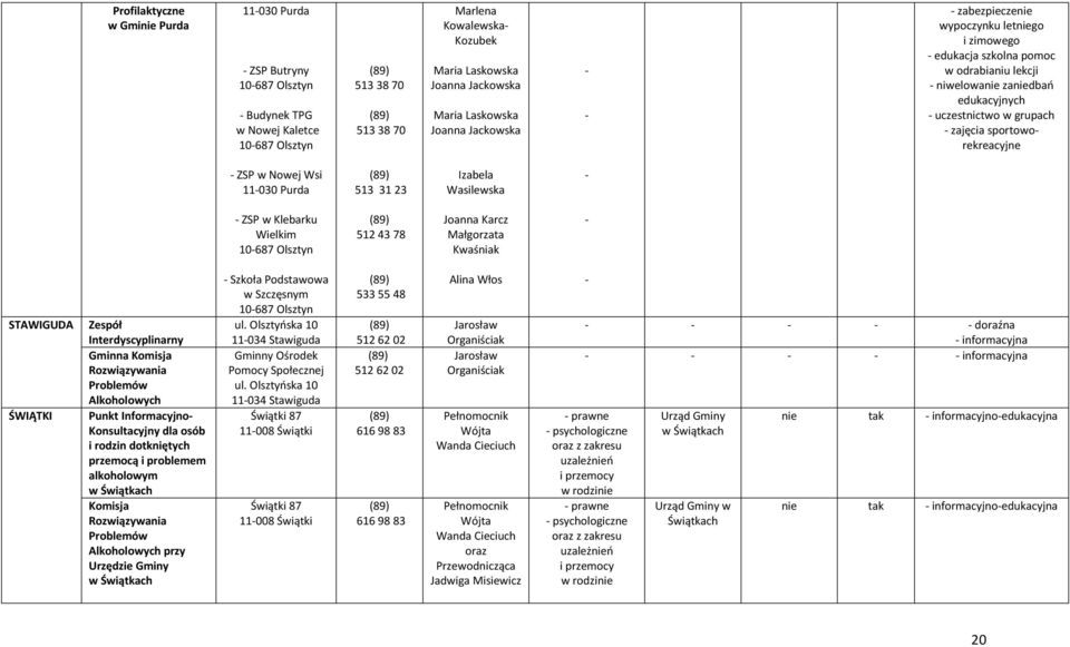 sportoworekreacyjne ZSP w Nowej Wsi 11030 Purda 513 31 23 Izabela Wasilewska ZSP w Klebarku Wielkim 10687 Olsztyn 512 43 78 Joanna Karcz Małgorzata Kwaśniak STAWIGUDA ŚWIĄTKI Zespół Gminna Komisja