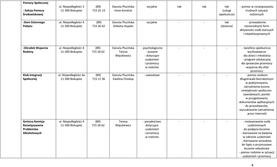 Niepodległości 4 11300 Biskupiec 715 26 62 Danuta Plucińska Elżbieta Hupało socjalne tak (dzienna) prowadzenie różnorodnych form aktywności osób starszych i niepełnosprawnych Ośrodek Wsparcia Rodziny