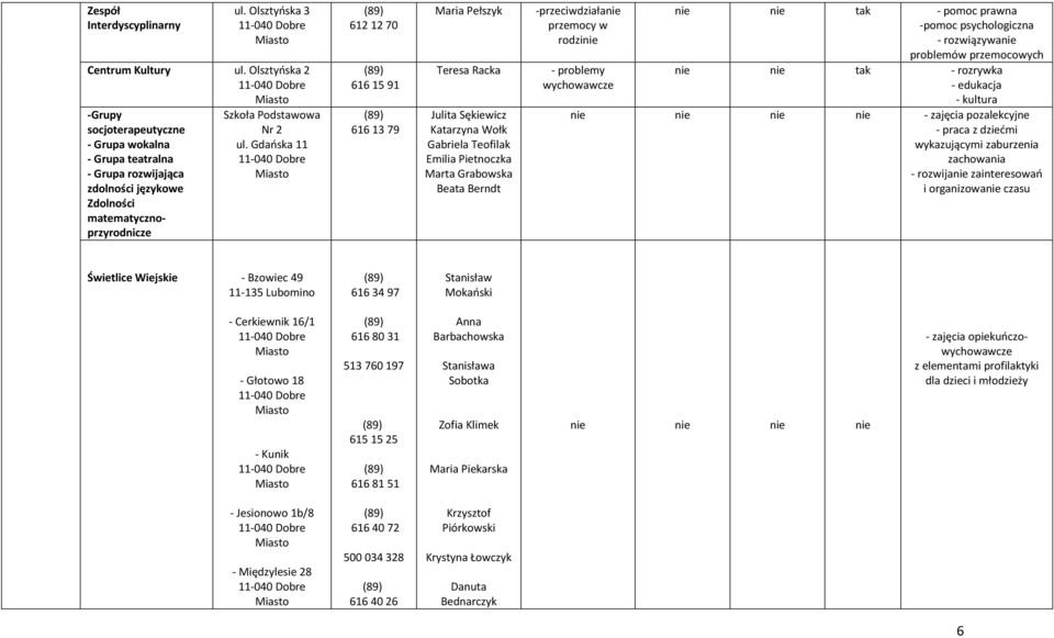 Gdańska 11 11040 Dobre 612 12 70 616 15 91 616 13 79 Maria Pełszyk Teresa Racka Julita Sękiewicz Katarzyna Wołk Gabriela Teofilak Emilia Pietnoczka Marta Grabowska Beata Berndt przeciwdziałanie