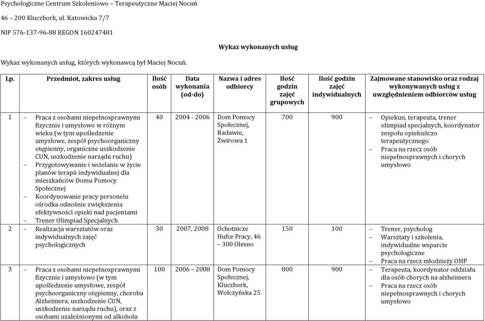 Przedmiot, zakres usług Ilość osób Data wykonania (od-do) Nazwa i adres odbiorcy Ilość godzin zajęć grupowych Ilość godzin zajęć indywidualnych Zajmowane stanowisko oraz rodzaj wykonywanych usług z