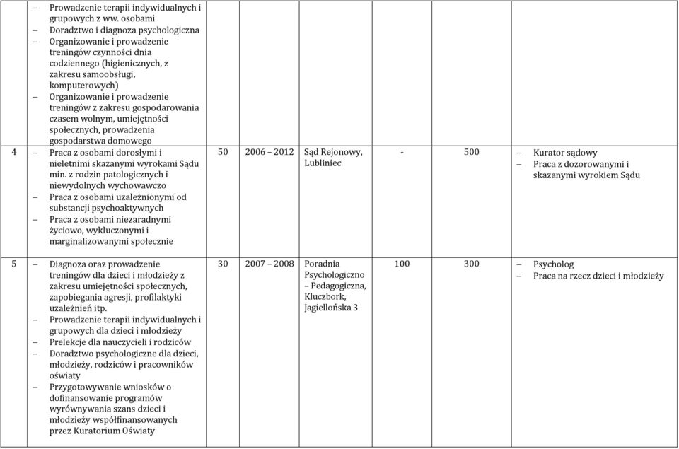 treningów z zakresu gospodarowania czasem wolnym, umiejętności społecznych, prowadzenia gospodarstwa domowego 4 Praca z osobami dorosłymi i nieletnimi skazanymi wyrokami Sądu min.