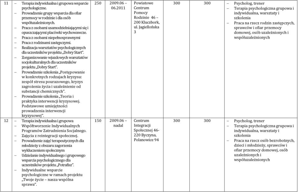 Realizacja warsztatów psychologicznych dla uczestników projektu Dobry Start. Zorganizowanie wjazdowych warsztatów socjokulturalnych dla uczestników projektu Dobry Start.