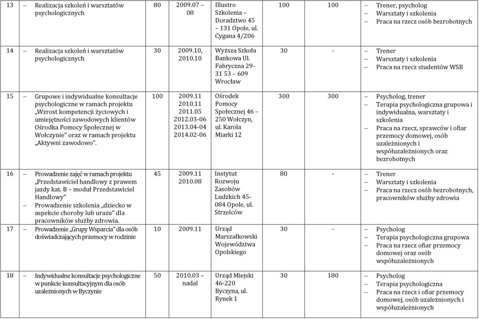 Fabryczna 29-31 53 609 Wrocław 30 - Trener Warsztaty i Praca na rzecz studentów WSB 15 Grupowe i indywidualne konsultacje psychologiczne w ramach projektu Wzrost kompetencji życiowych i umiejętności