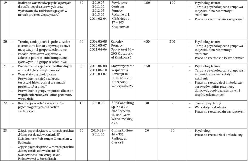 Kilińskiego 1, 47 303 Krapkowice 100 100 Psycholog, trener Praca na rzecz rodzin zastępczych 20 Trening umiejętności społecznych z elementami konstruktywnej oceny i motywacji 2 grupy szkoleniowe