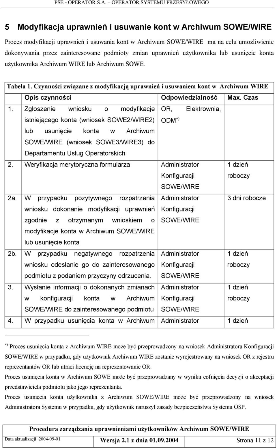 Czynności związane z modyfikacją uprawnień i usuwaniem kont w Archiwum WIRE Opis czynności Odpowiedzialność Max. Czas 1.