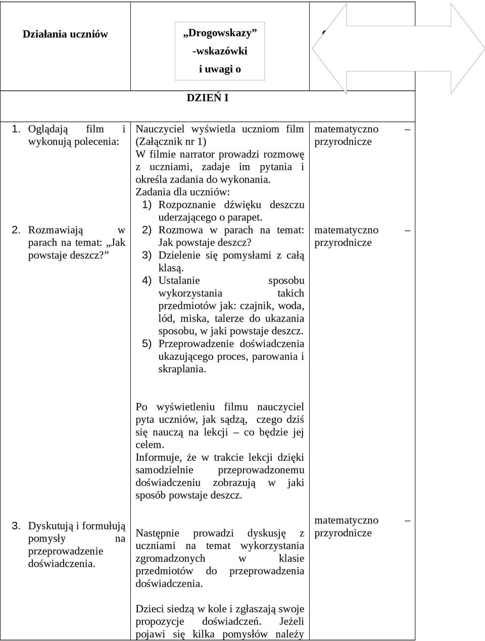 Zadana dla ucznów: 1) Rozpoznane dźwęku deszczu uderzającego o parapet. 2) Rozmowa w parach na temat: Jak powstaje deszcz? 3) Dzelene sę pomysłam z całą klasą.
