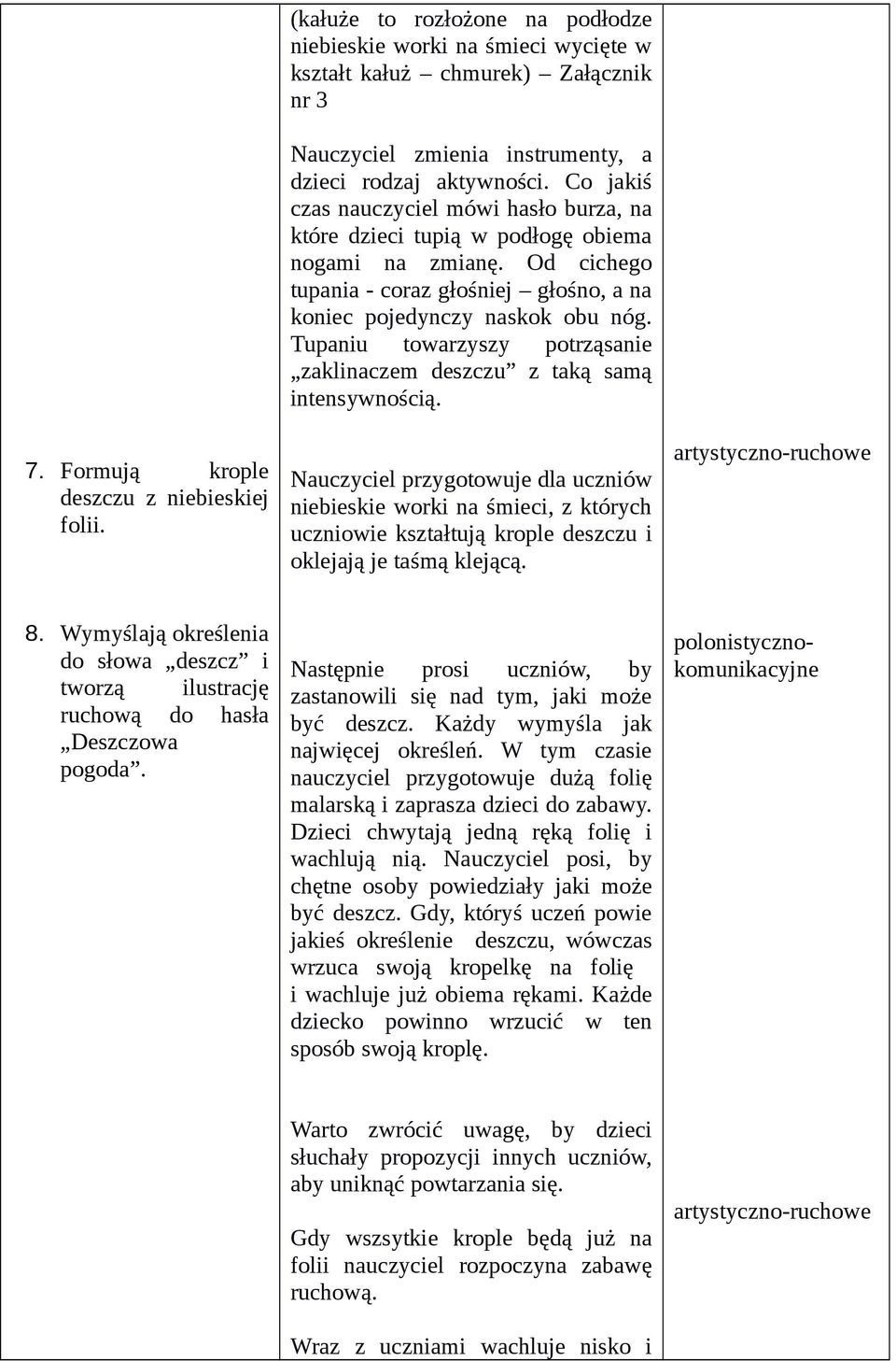 Tupanu towarzyszy potrząsane zaklnaczem deszczu z taką samą ntensywnoścą. Nauczycel przygotowuje dla ucznów nebeske work na śmec, z których ucznowe kształtują krople deszczu oklejają je taśmą klejącą.