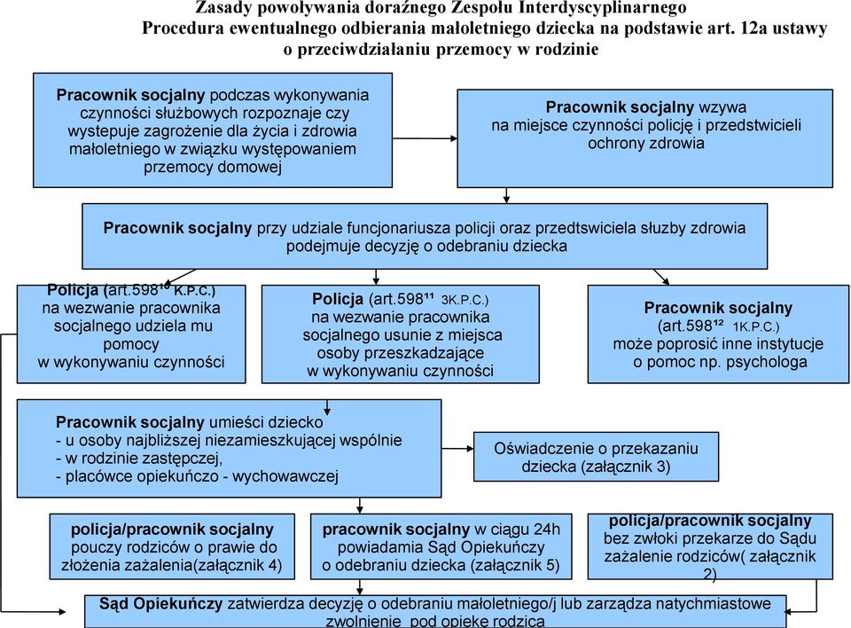 występowaniem przemocy domowej Pracownik socjalny wzywa na miejsce czynności policję i przedstwicieli ochrony zdrowia Pracownik socjalny przy udziale funcjonariusza policji oraz przedtswiciela słuzby