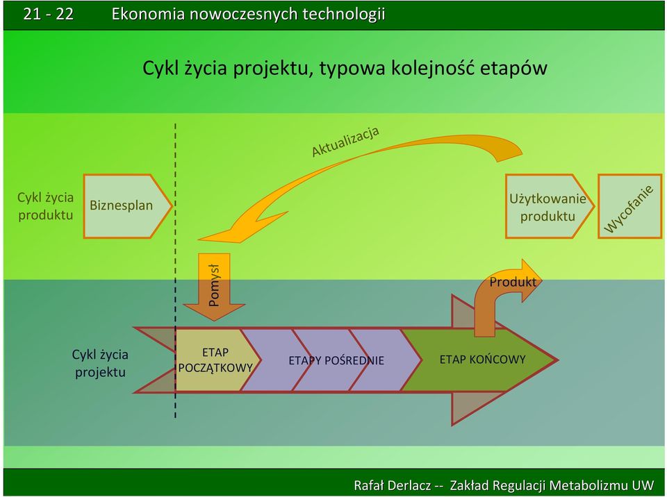 Użytkowanie produktu Wycofanie Pomysł Produkt