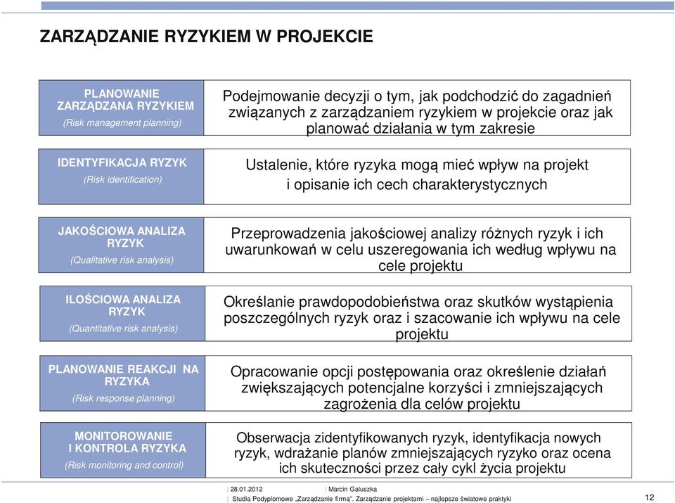 (Qualitative risk analysis) Przeprowadzenia jakościowej analizy różnych ryzyk i ich uwarunkowań w celu uszeregowania ich według wpływu na cele projektu ILOŚCIOWA ANALIZA RYZYK (Quantitative risk