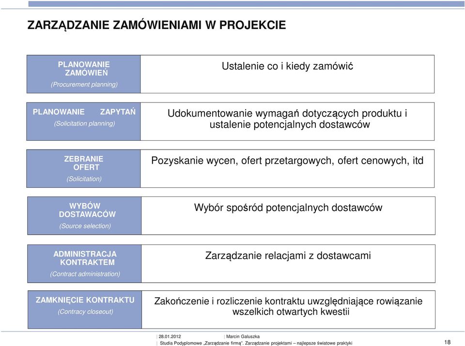 itd (Solicitation) WYBÓW DOSTAWACÓW Wybór spośród potencjalnych dostawców (Source selection) ADMINISTRACJA KONTRAKTEM Zarządzanie relacjami z dostawcami