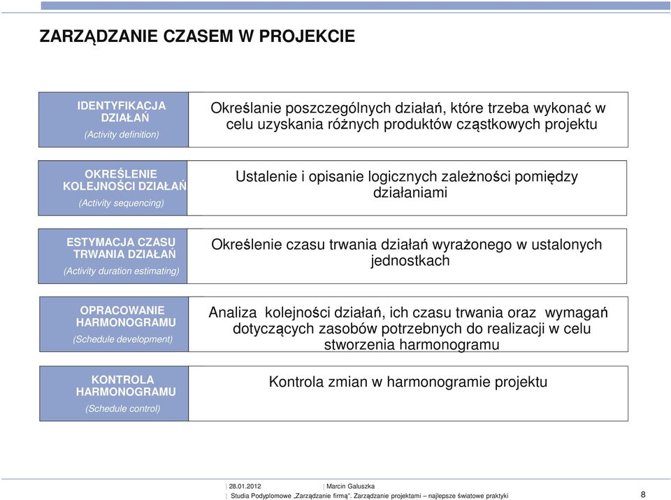 (Activity duration estimating) Określenie czasu trwania działań wyrażonego w ustalonych jednostkach OPRACOWANIE HARMONOGRAMU (Schedule development) Analiza kolejności działań,