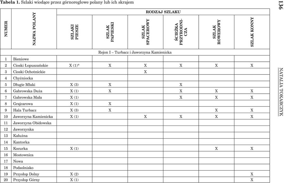 Jaworzyna Kamienicka ŚCIEŻKA PRZYRODNI- CZA 2 Cioski Łopuszańskie X (1)* X X X X X 3 Cioski Ochotnickie X 4 Chyżniocka 5 Długie Młaki X (3) X X 6 Gabrowska Duża X (1) X X