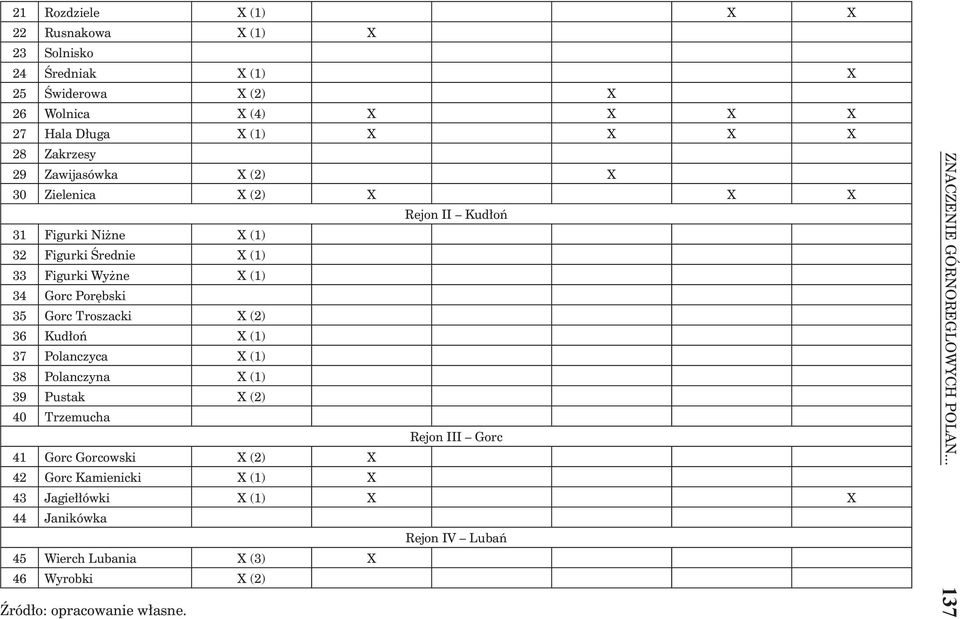 Troszacki X (2) 36 Kudłoń X (1) 37 Polanczyca X (1) 38 Polanczyna X (1) 39 Pustak X (2) 40 Trzemucha Rejon III Gorc 41 Gorc Gorcowski X (2) X 42 Gorc Kamienicki X