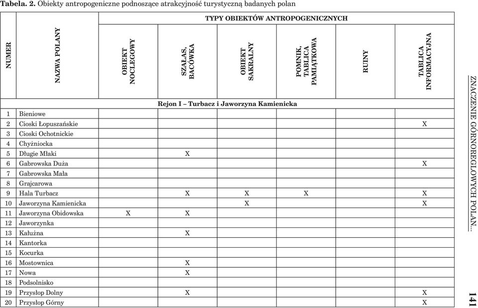 BACÓWKA OBIEKT SAKRALNY Rejon I Turbacz i Jaworzyna Kamienicka POMNIK, TABLICA PAMIĄTKOWA 2 Cioski Łopuszańskie X 3 Cioski Ochotnickie 4 Chyżniocka 5 Długie Młaki X