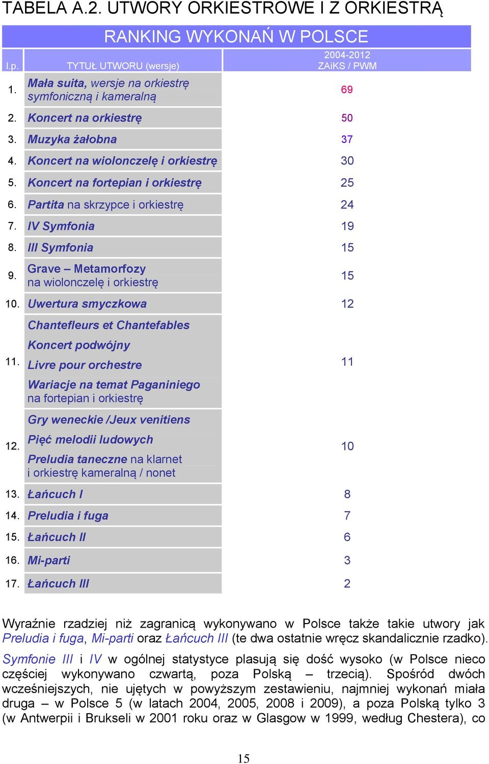 III Symfonia 15 9. Grave Metamorfozy na wiolonczelę i orkiestrę 15 10. Uwertura smyczkowa 12 