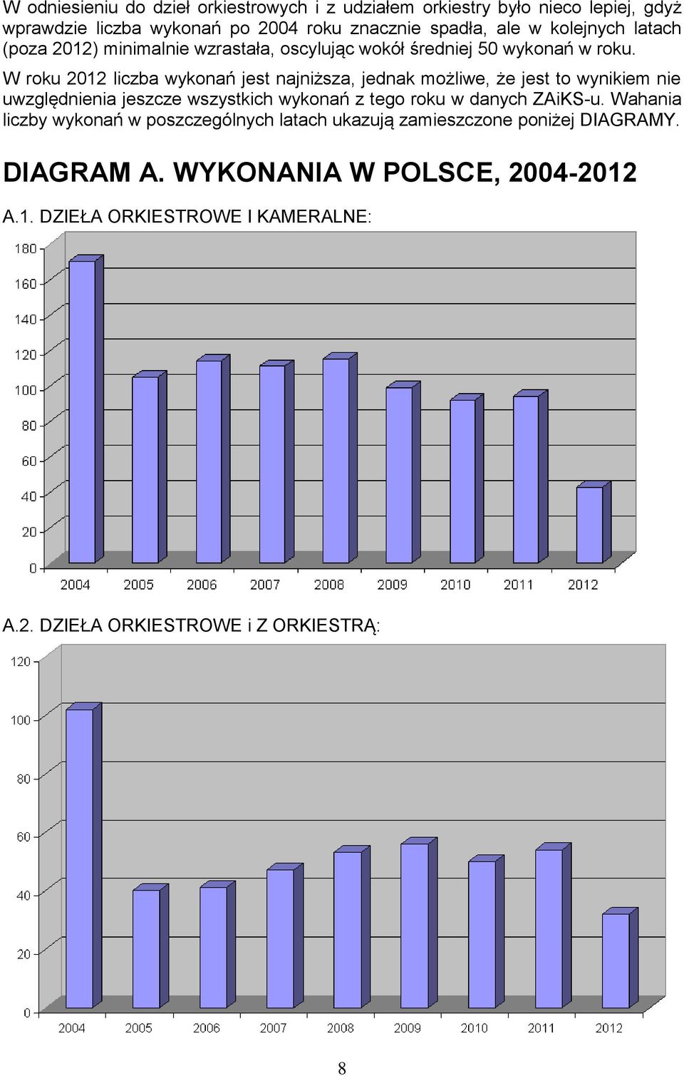 W roku 2012 liczba wykonań jest najniższa, jednak możliwe, że jest to wynikiem nie uwzględnienia jeszcze wszystkich wykonań z tego roku w danych