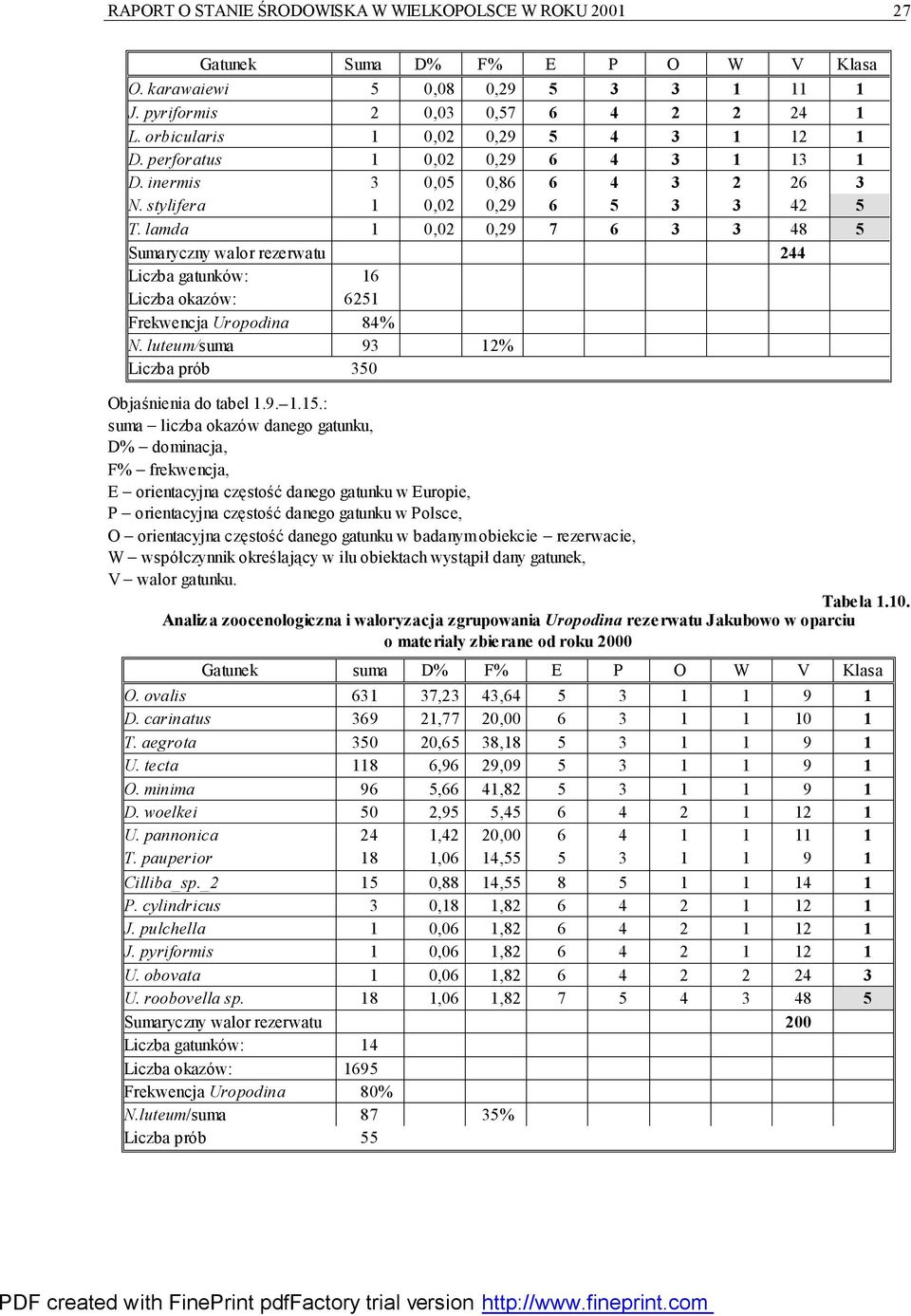 lamda 1 0,02 0,29 7 6 3 3 48 5 Sumaryczny walor rezerwatu 244 Liczba gatunków: 16 Liczba okazów: 6251 Frekwencja Uropodina 84% N. luteum/suma 93 12% Liczba prób 350 Objaśnienia do tabel 1.9. 1.15.