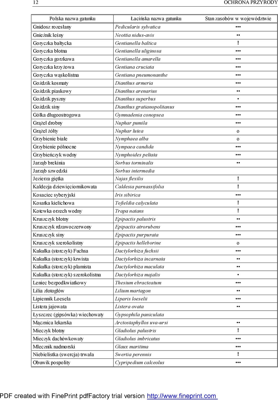Goryczka błotna Gentianella uliginosa Goryczka gorzkawa Gentianella amarella Goryczka krzyżowa Gentiana cruciata Goryczka wąskolistna Gentiana pneumonanthe Goździk kosmaty Dianthus armeria Goździk