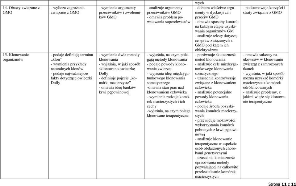 argumenty przeciwników i zwolenników GMO - wymienia dwie metody klonowania - wyjaśnia, w jaki sposób sklonowano owieczkę Dolly - definiuje pojęcie komórki macierzyste - omawia ideę banków krwi