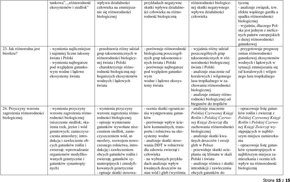 gatunkowym wodne i lądowe ekosystemy świata - wymienia przyczyny wzrostu zagrożenia różnorodności (niszczenie siedlisk; skażenia rzek, jezior i wód gruntowych; zanieczyszczenia atmosfery; introdukcja