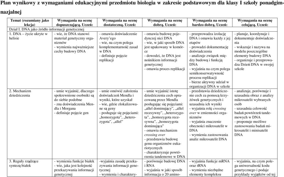 Reguły rządzące syntezą białek - umie wyjaśnić, dlaczego spokrewnione osobniki są do siebie podobne - zna doświadczenia Mendla i Morgana - definiuje pojęcie gen - wymienia funkcje białek - wie, jaka