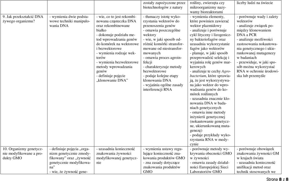 wie, że żywność gene- - wie, co to jest rekombinowana cząsteczka DNA oraz rekombinowane białko - dokonuje podziału metod wprowadzania genów do komórek na wektorowe i bezwektorowe - wymienia rodzaje