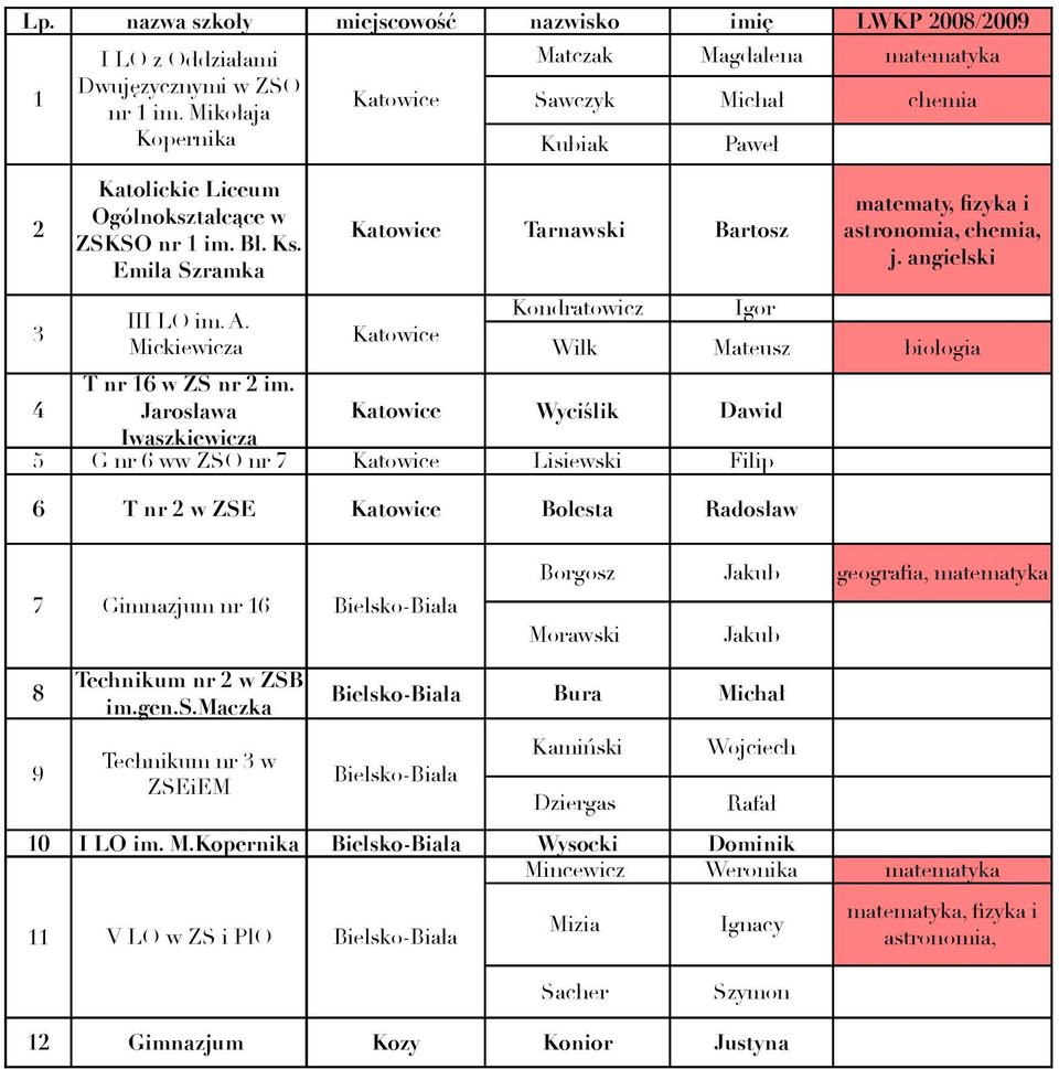 3 Katowice Mickiewicza Sawczyk Kondratowicz Igor chemia Wilk Mateusz biologia T nr 16 w ZS nr 2 im.