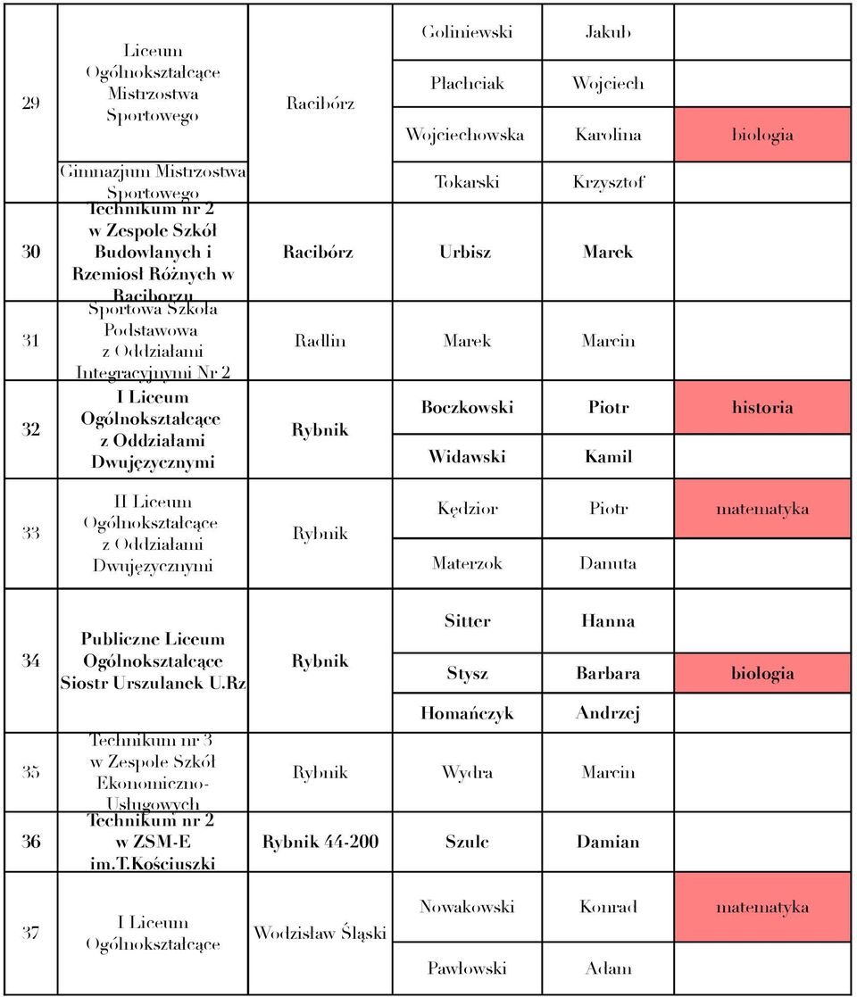 Widawski Kamil I 33 Rybnik Dwujęzycznymi Kędzior Piotr matematyka Materzok Danuta Publiczne Liceum 34 Rybnik Siostr Urszulanek U.