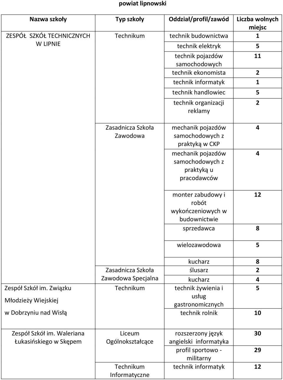 Związku Młodzieży Wiejskiej w Dobrzyniu nad Wisłą Specjalna monter zabudowy i 1 robót wykończeniowych w budownictwie sprzedawca 8 wielozawodowa kucharz 8