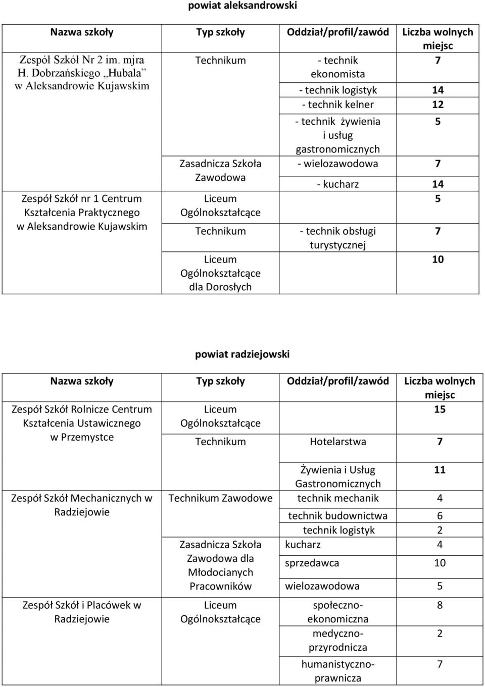 technik logistyk 14 - technik kelner 1 - technik żywienia i - wielozawodowa - kucharz 14 - technik obsługi turystycznej 10 powiat radziejowski Zespół Szkół Rolnicze Centrum 1 Kształcenia