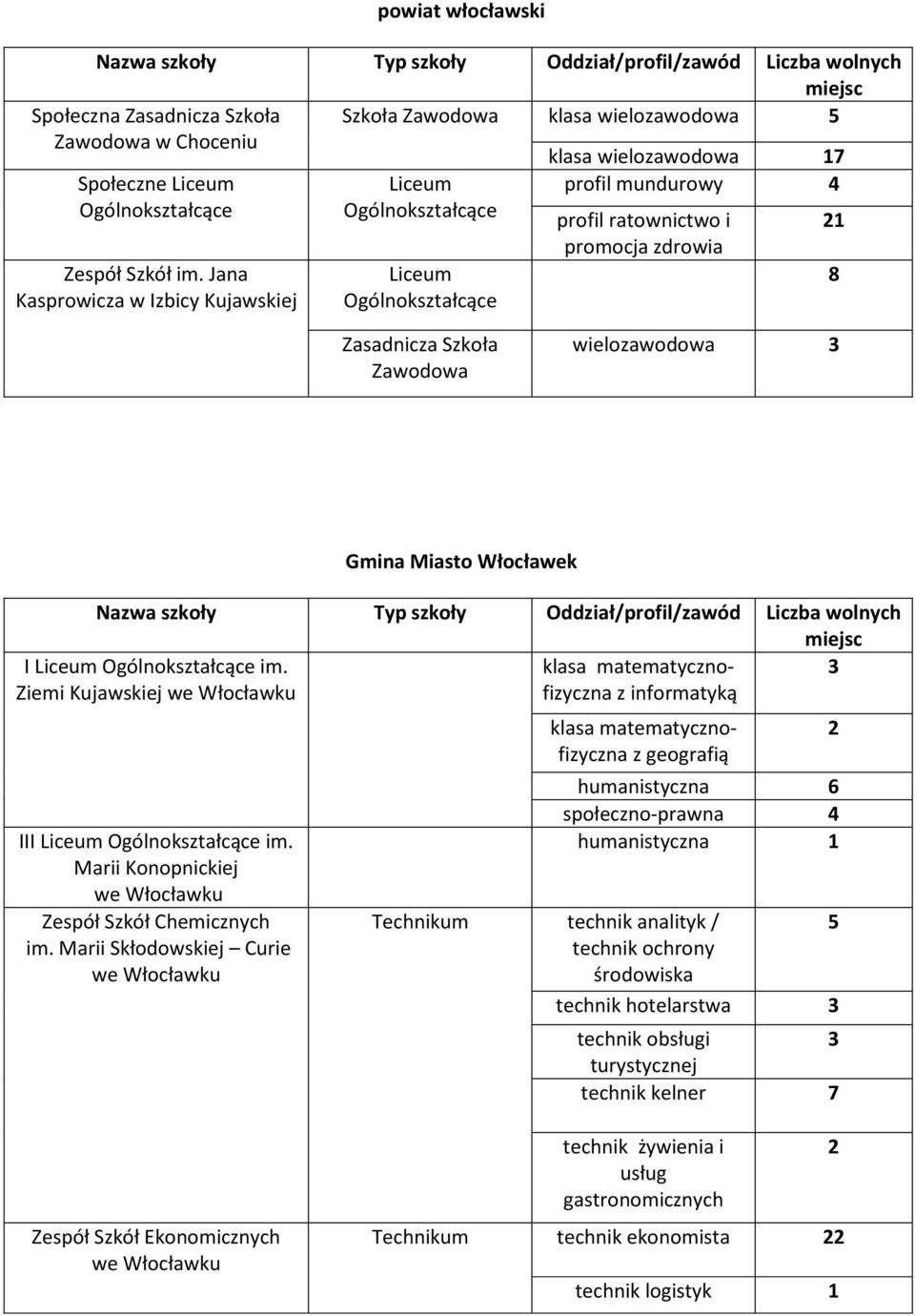 Ziemi Kujawskiej klasa matematycznofizyczna z informatyką 3 III im. Marii Konopnickiej Zespół Szkół Chemicznych im.